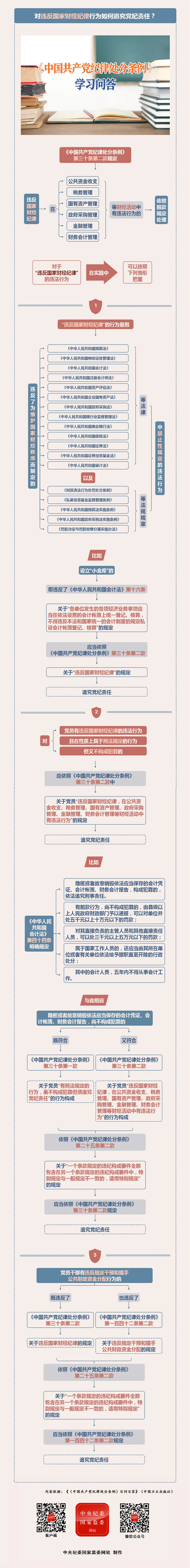 紀律處分條例·學(xué)習(xí)問答丨對違反國家財經(jīng)紀律行為如何追究黨紀責(zé)任？.png
